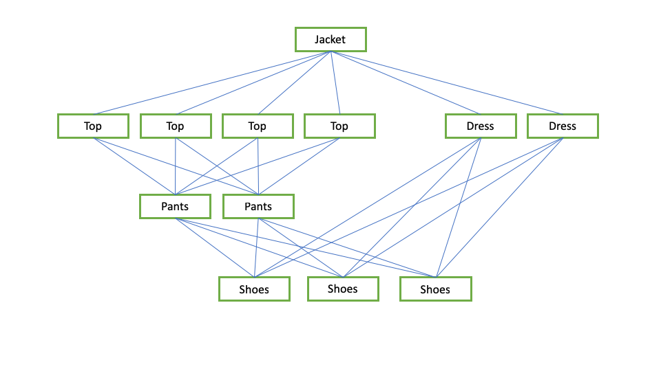 This diagram shows how the clothes and shoes mix and match in the travel packing capsule wardrobe.